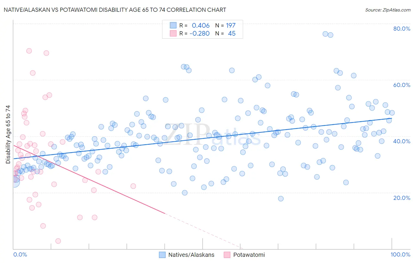Native/Alaskan vs Potawatomi Disability Age 65 to 74