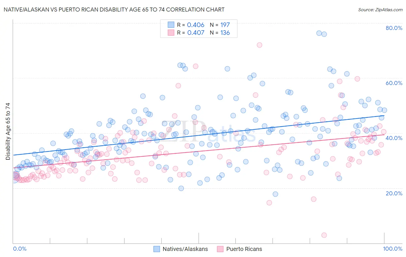 Native/Alaskan vs Puerto Rican Disability Age 65 to 74