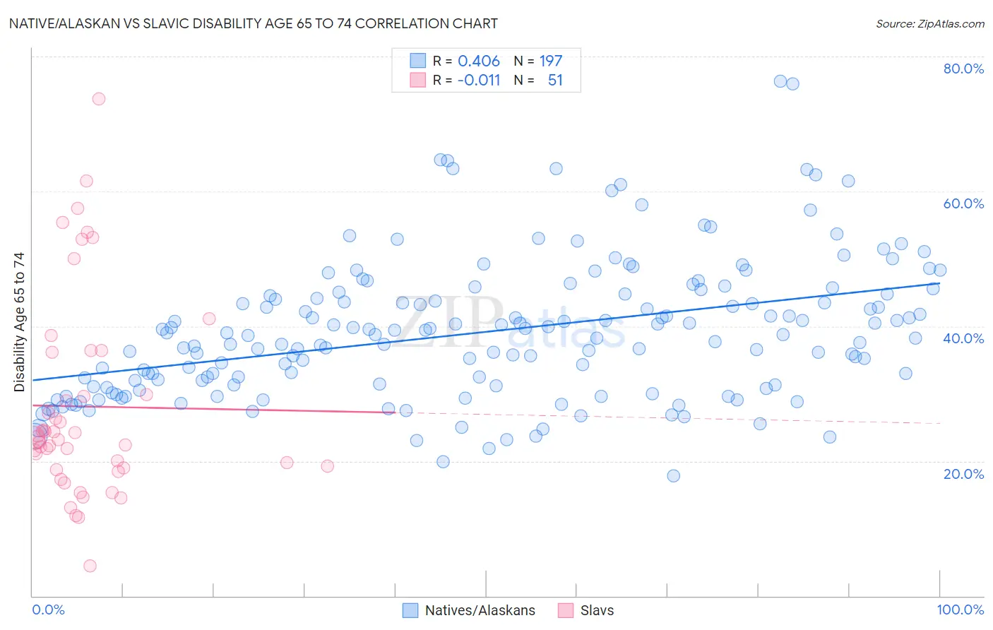 Native/Alaskan vs Slavic Disability Age 65 to 74