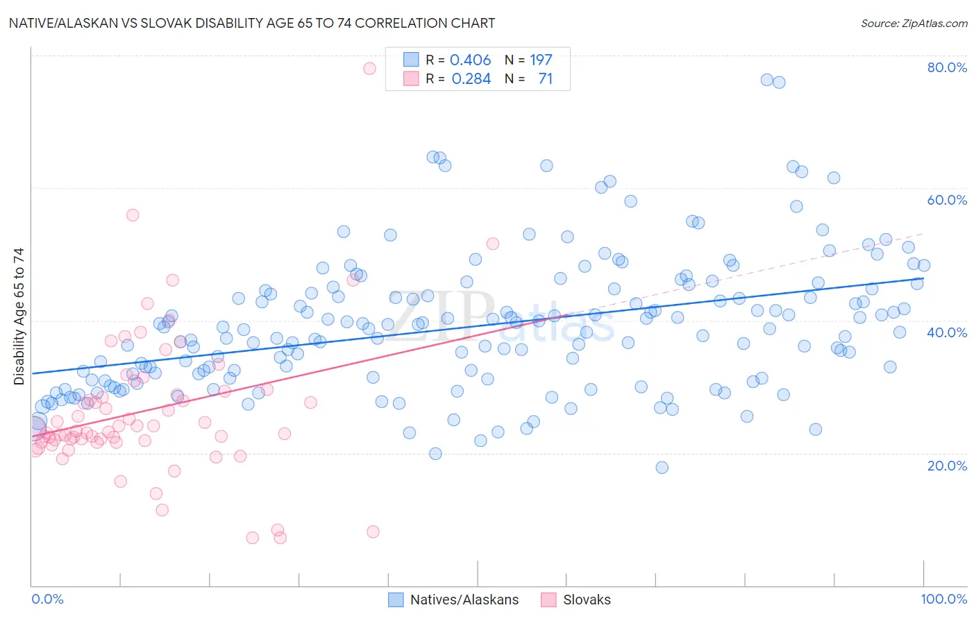 Native/Alaskan vs Slovak Disability Age 65 to 74