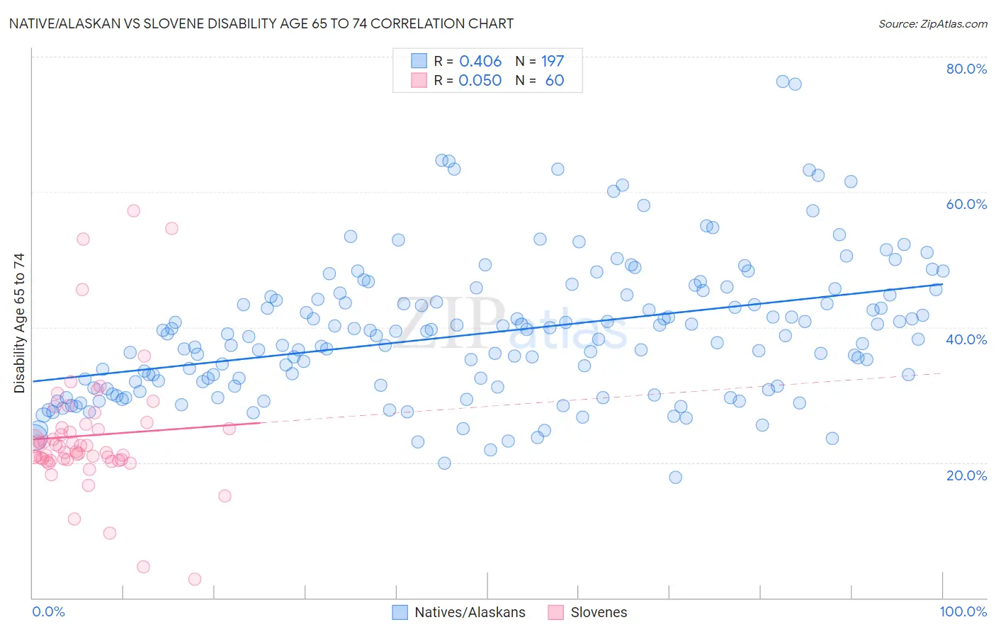 Native/Alaskan vs Slovene Disability Age 65 to 74