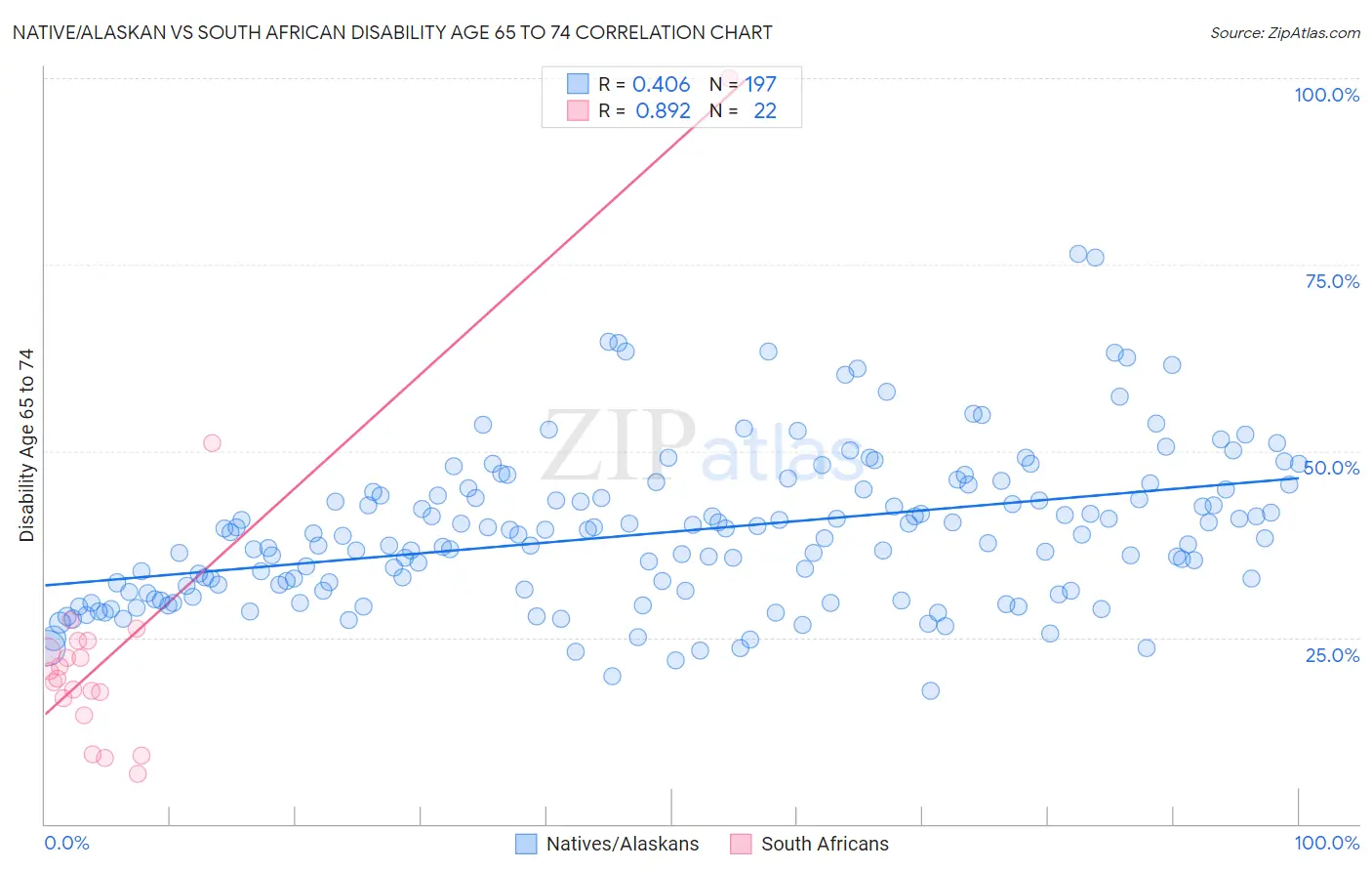 Native/Alaskan vs South African Disability Age 65 to 74