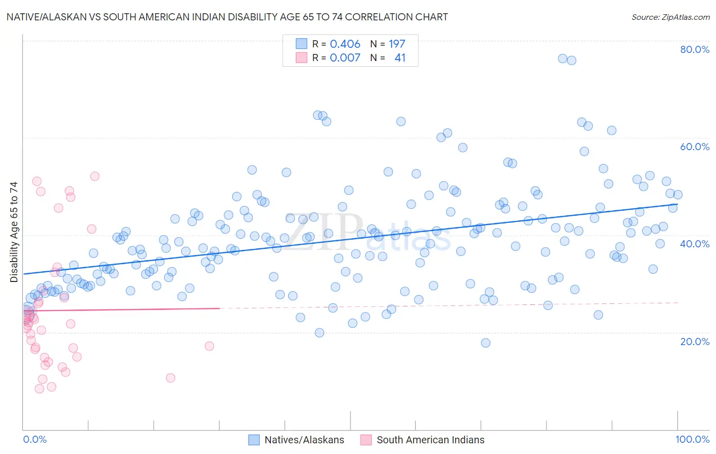 Native/Alaskan vs South American Indian Disability Age 65 to 74