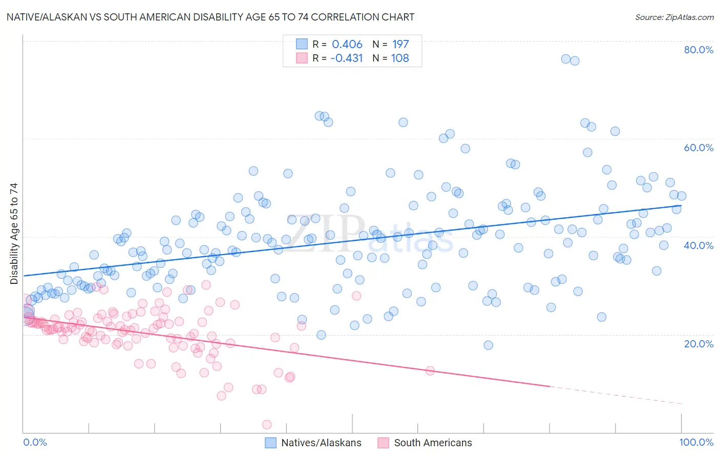 Native/Alaskan vs South American Disability Age 65 to 74