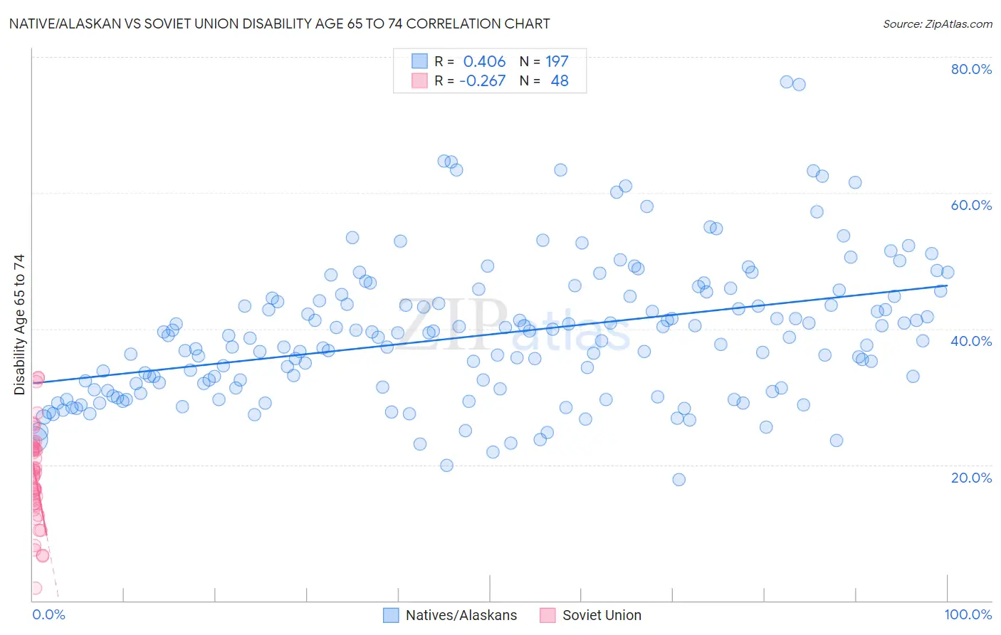 Native/Alaskan vs Soviet Union Disability Age 65 to 74