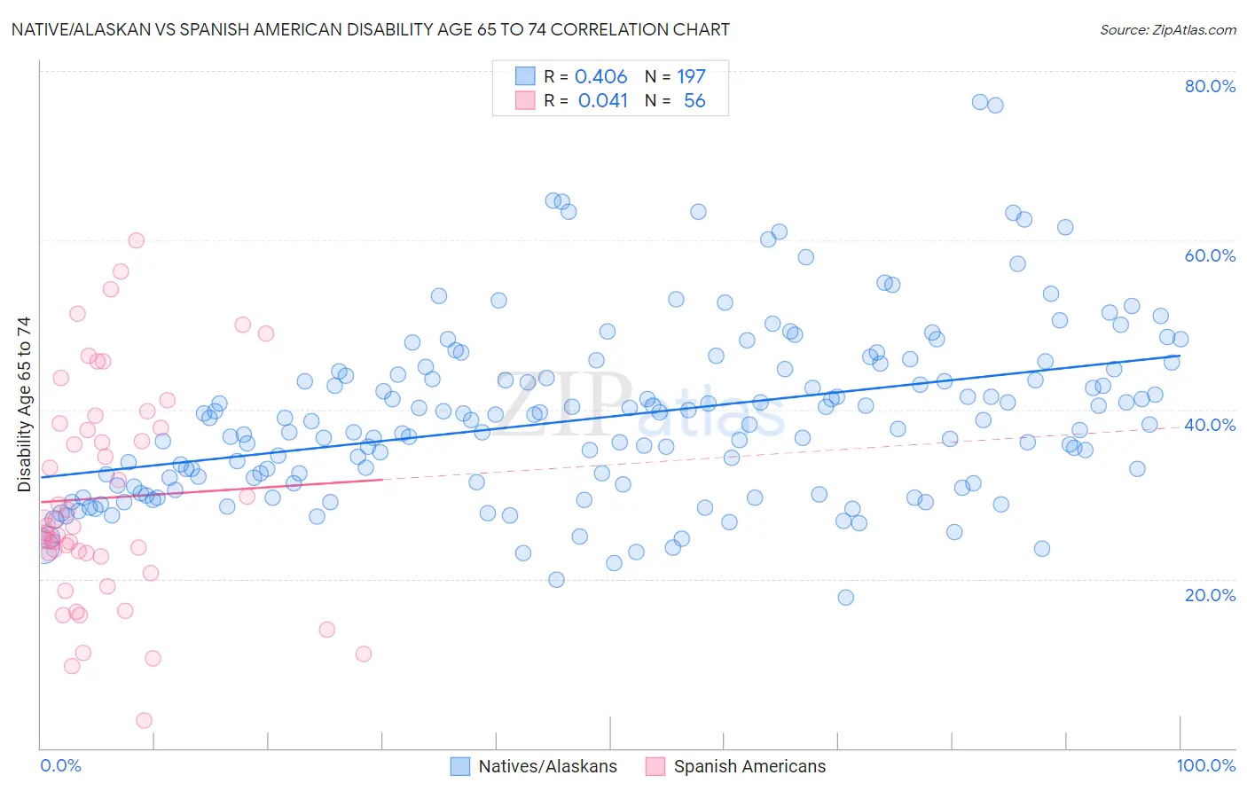 Native/Alaskan vs Spanish American Disability Age 65 to 74