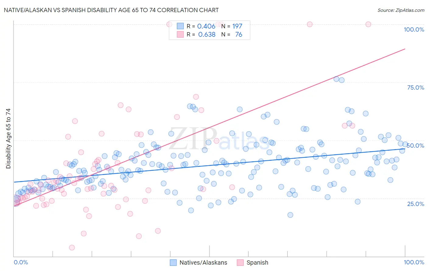 Native/Alaskan vs Spanish Disability Age 65 to 74