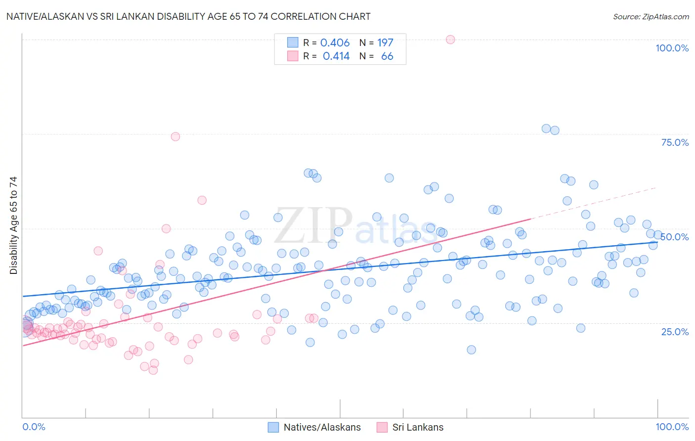 Native/Alaskan vs Sri Lankan Disability Age 65 to 74