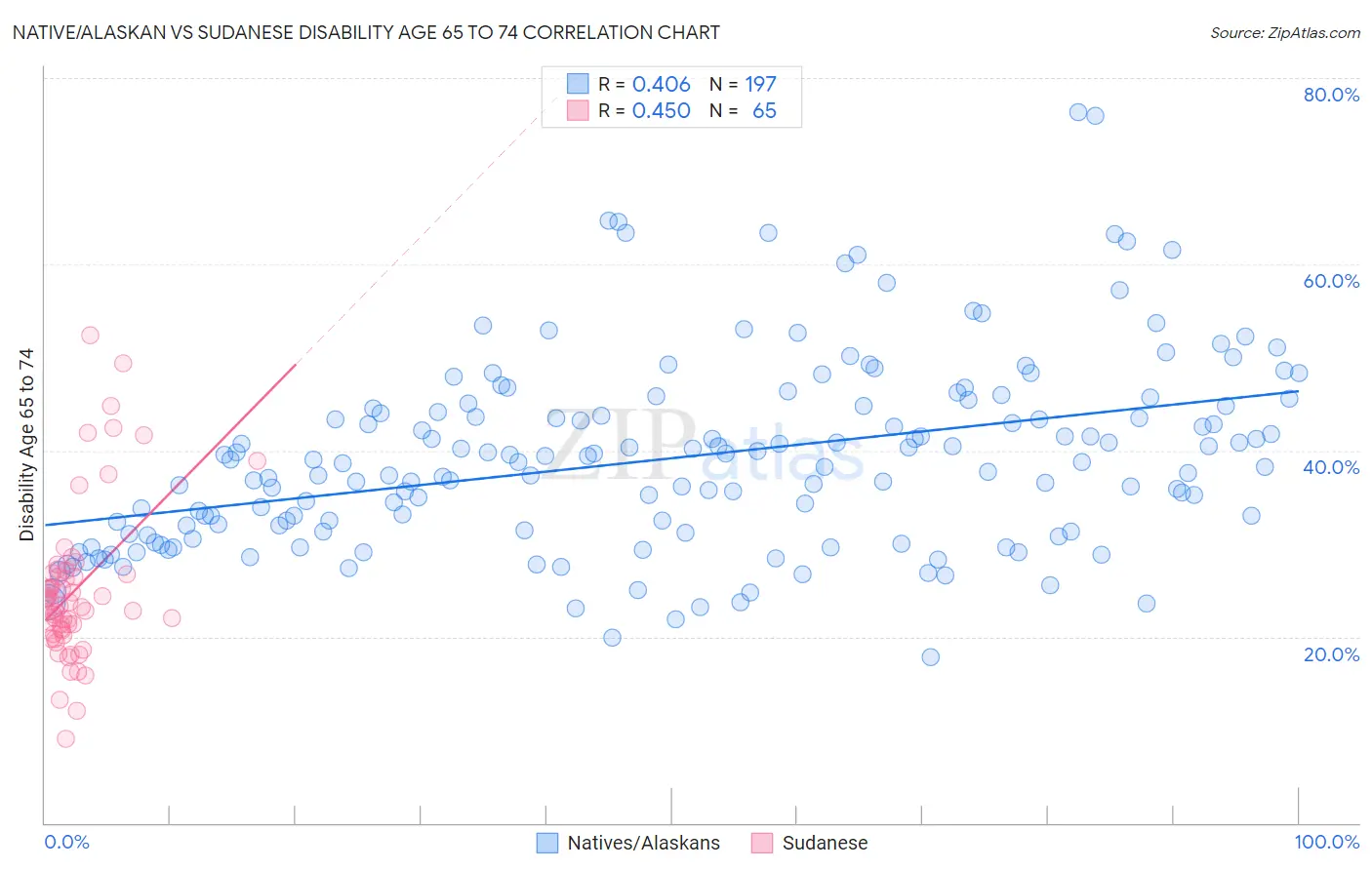 Native/Alaskan vs Sudanese Disability Age 65 to 74