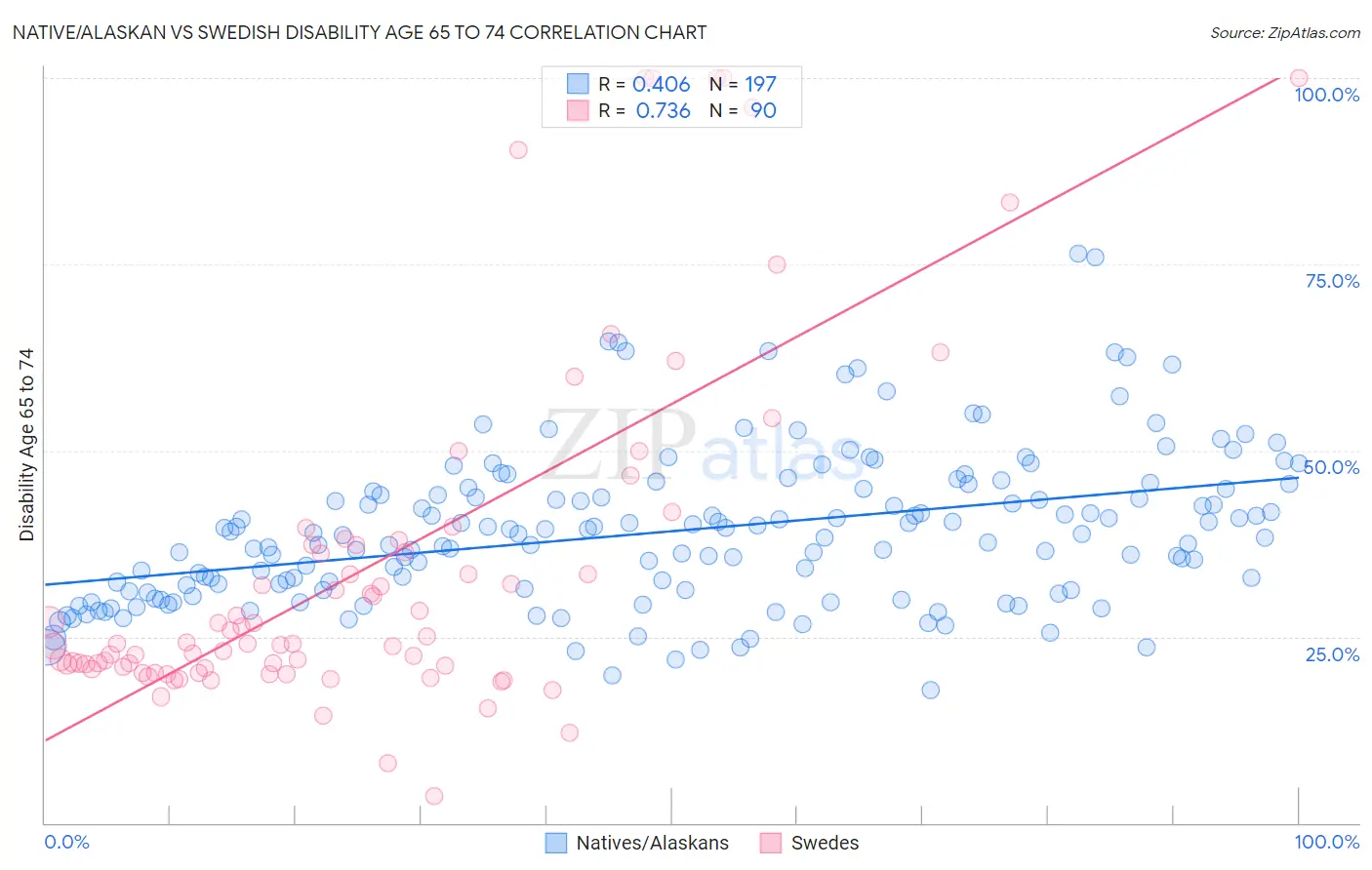 Native/Alaskan vs Swedish Disability Age 65 to 74