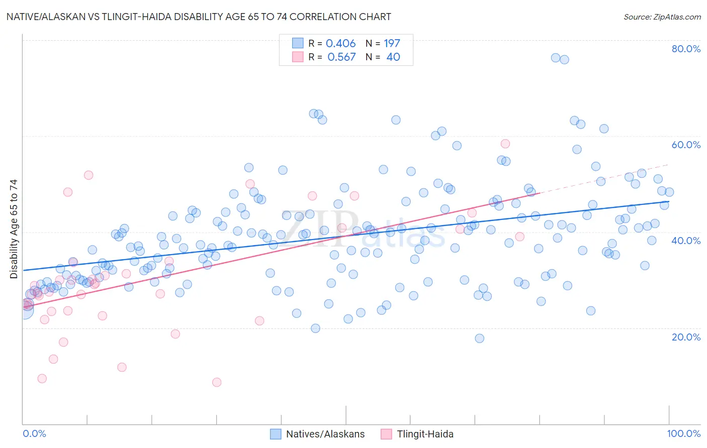 Native/Alaskan vs Tlingit-Haida Disability Age 65 to 74