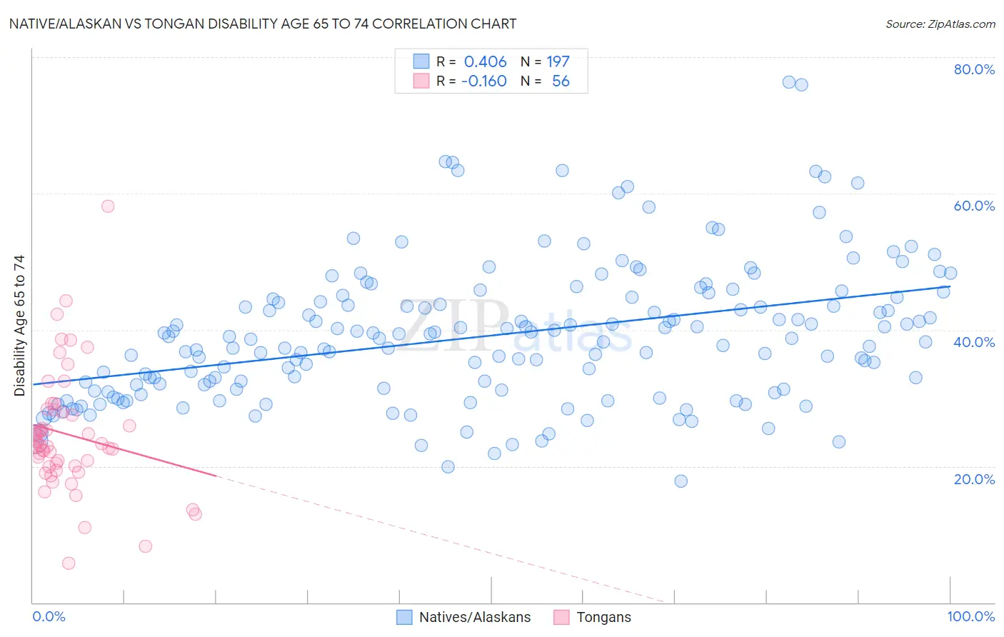 Native/Alaskan vs Tongan Disability Age 65 to 74