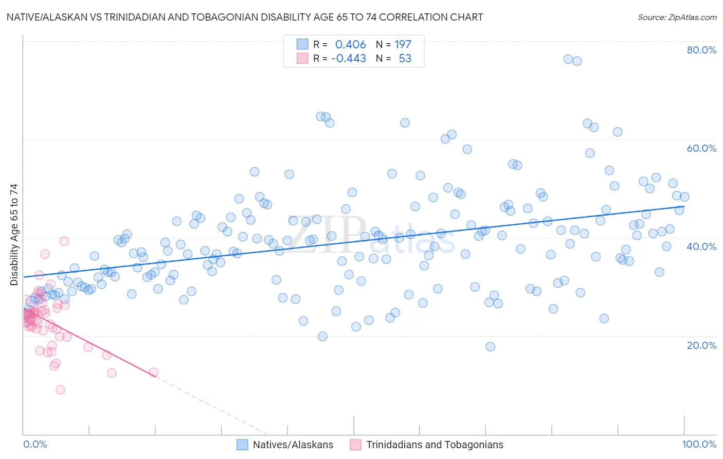 Native/Alaskan vs Trinidadian and Tobagonian Disability Age 65 to 74