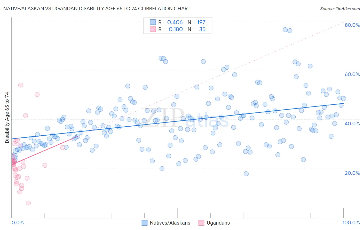 Native/Alaskan vs Ugandan Disability Age 65 to 74