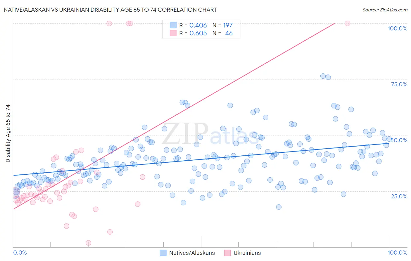 Native/Alaskan vs Ukrainian Disability Age 65 to 74