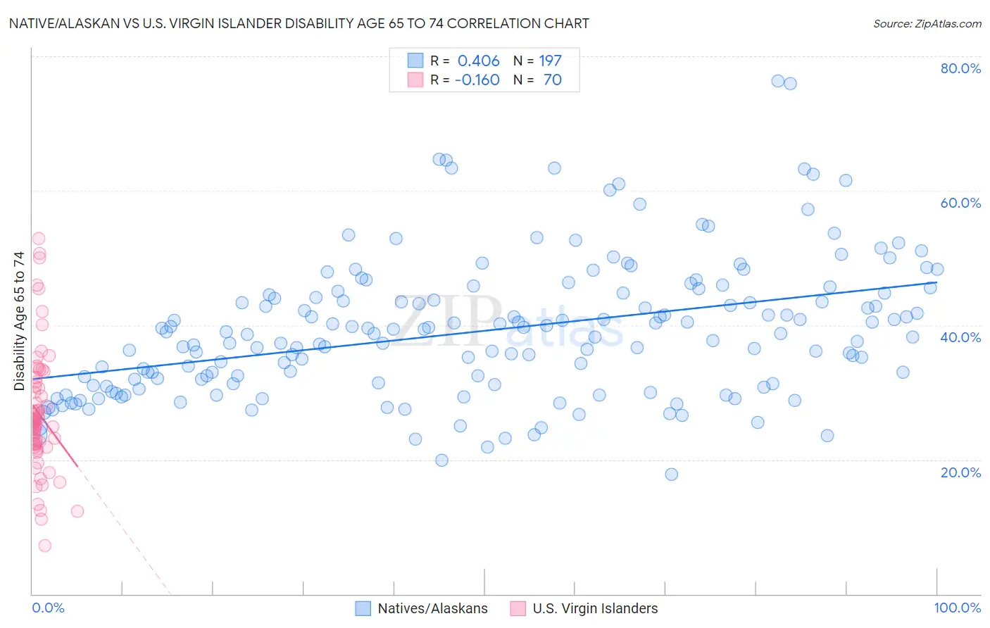 Native/Alaskan vs U.S. Virgin Islander Disability Age 65 to 74