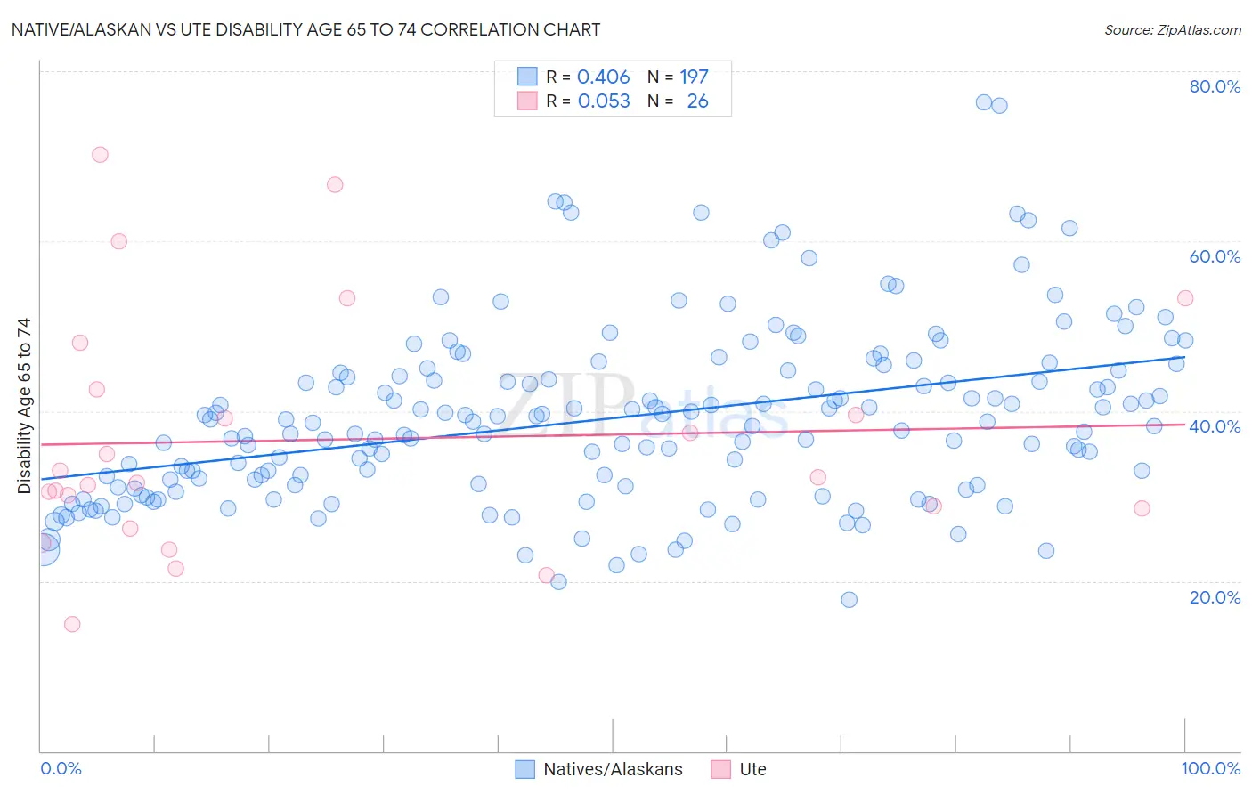 Native/Alaskan vs Ute Disability Age 65 to 74