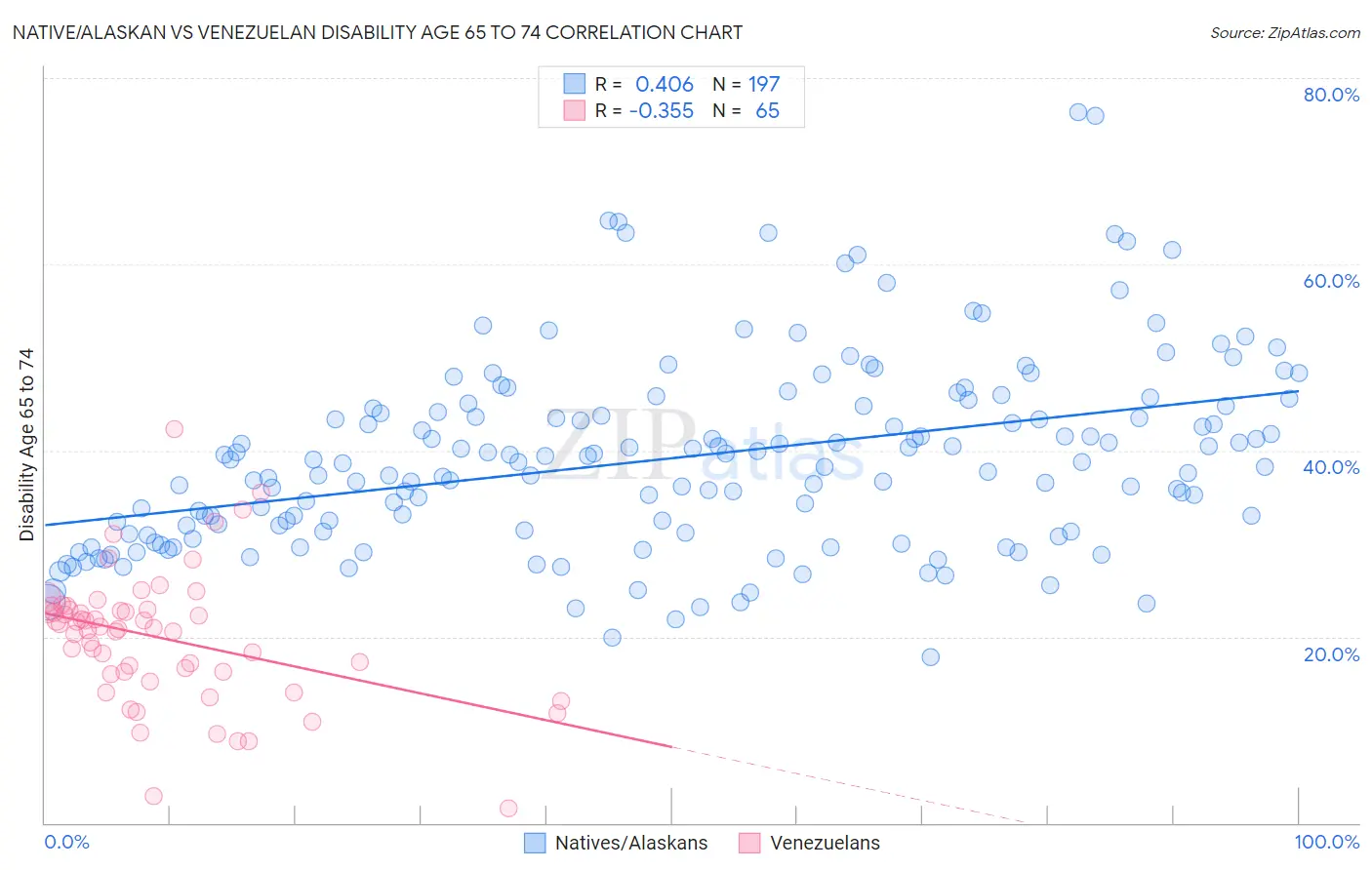 Native/Alaskan vs Venezuelan Disability Age 65 to 74