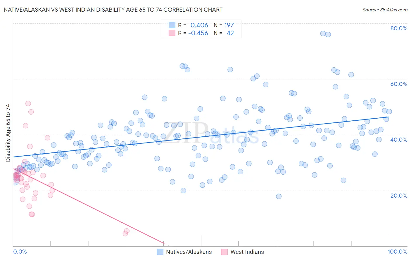 Native/Alaskan vs West Indian Disability Age 65 to 74