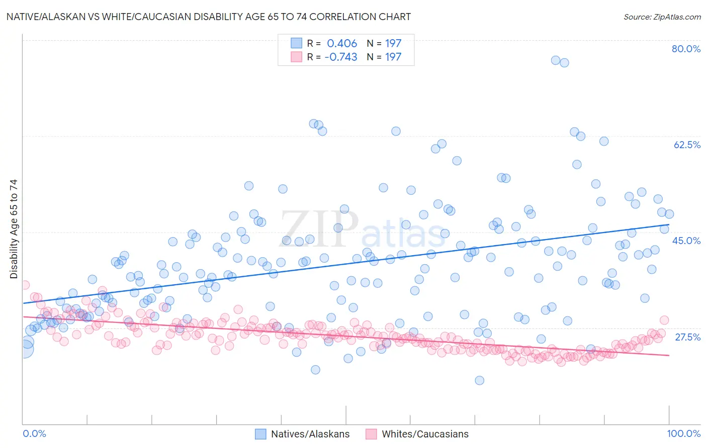 Native/Alaskan vs White/Caucasian Disability Age 65 to 74