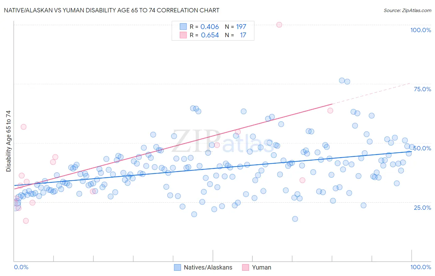 Native/Alaskan vs Yuman Disability Age 65 to 74