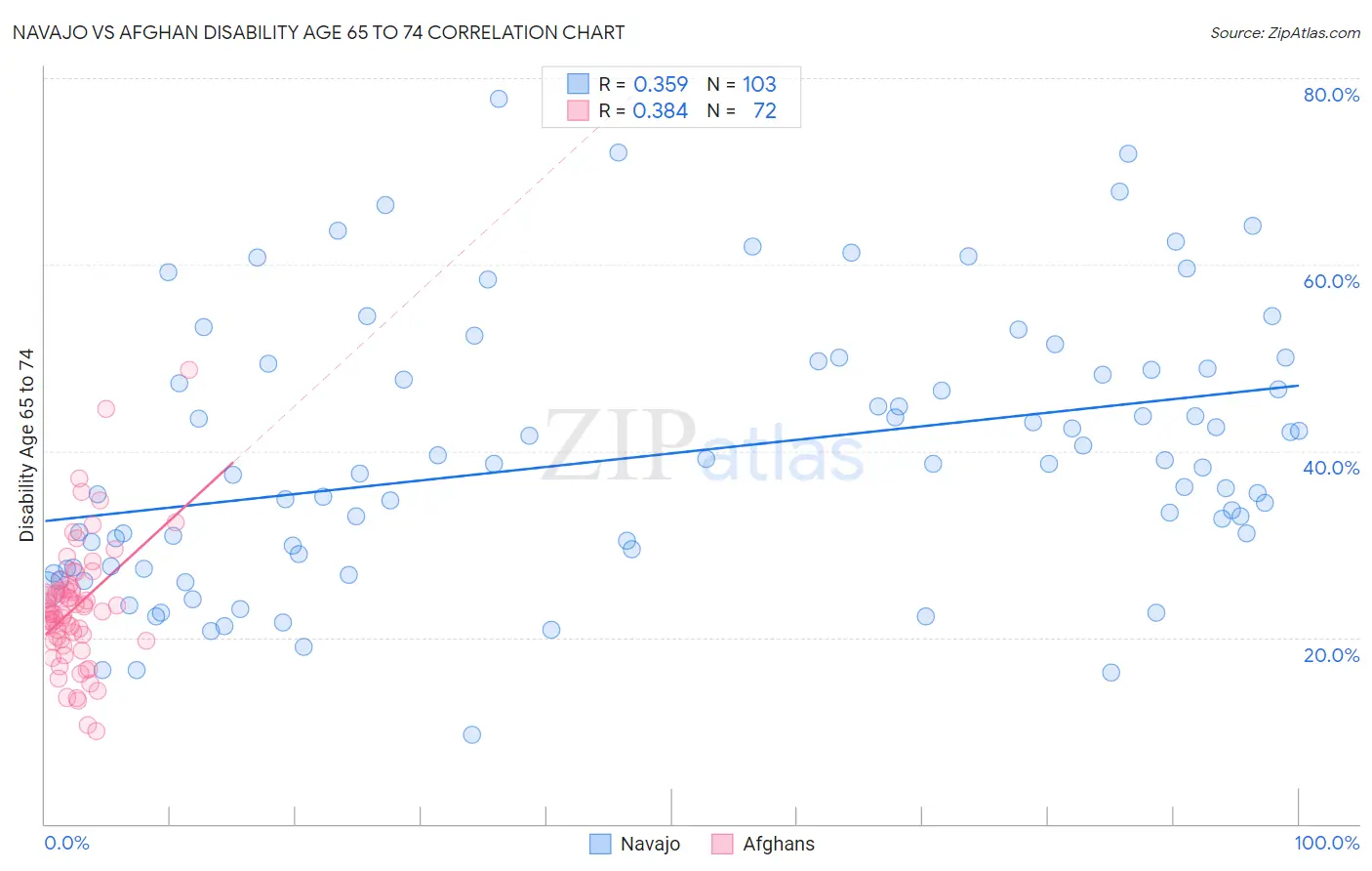 Navajo vs Afghan Disability Age 65 to 74