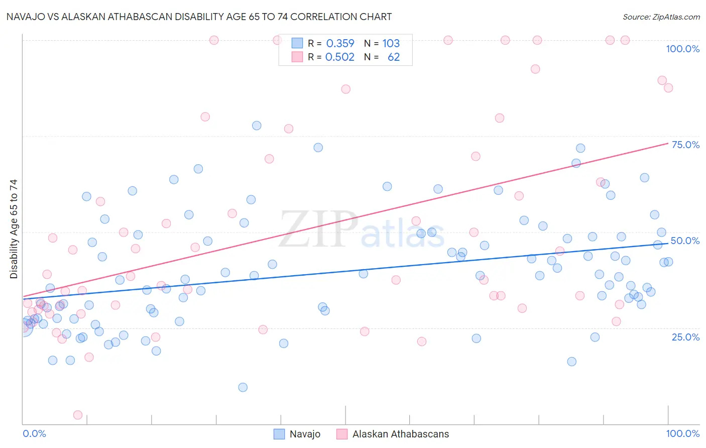 Navajo vs Alaskan Athabascan Disability Age 65 to 74