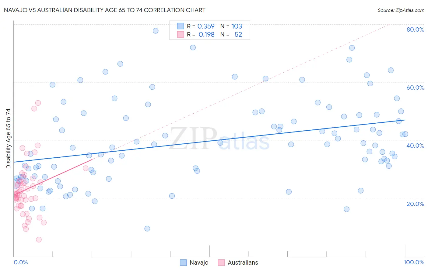 Navajo vs Australian Disability Age 65 to 74