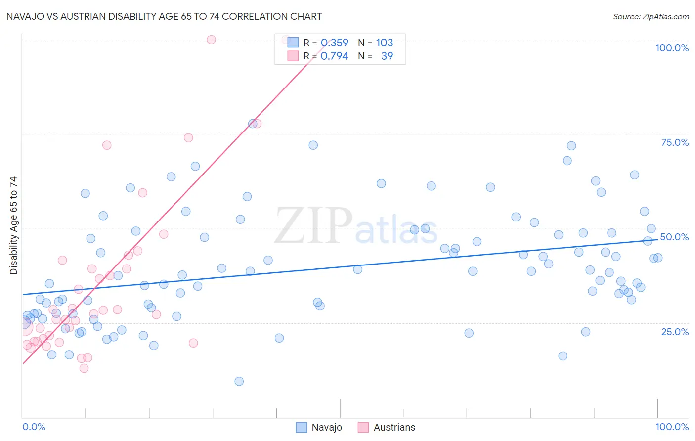Navajo vs Austrian Disability Age 65 to 74
