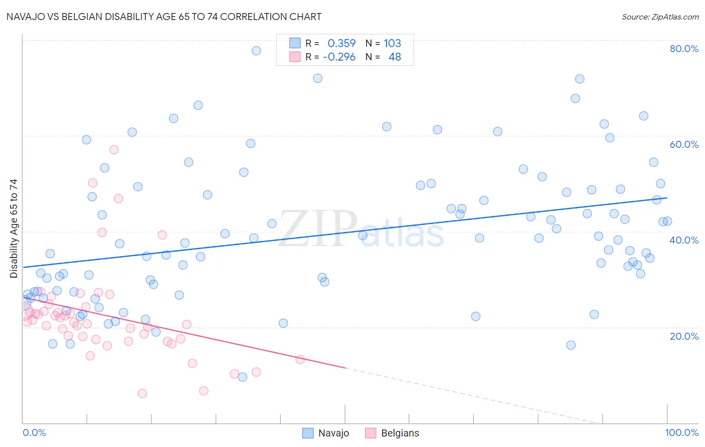 Navajo vs Belgian Disability Age 65 to 74