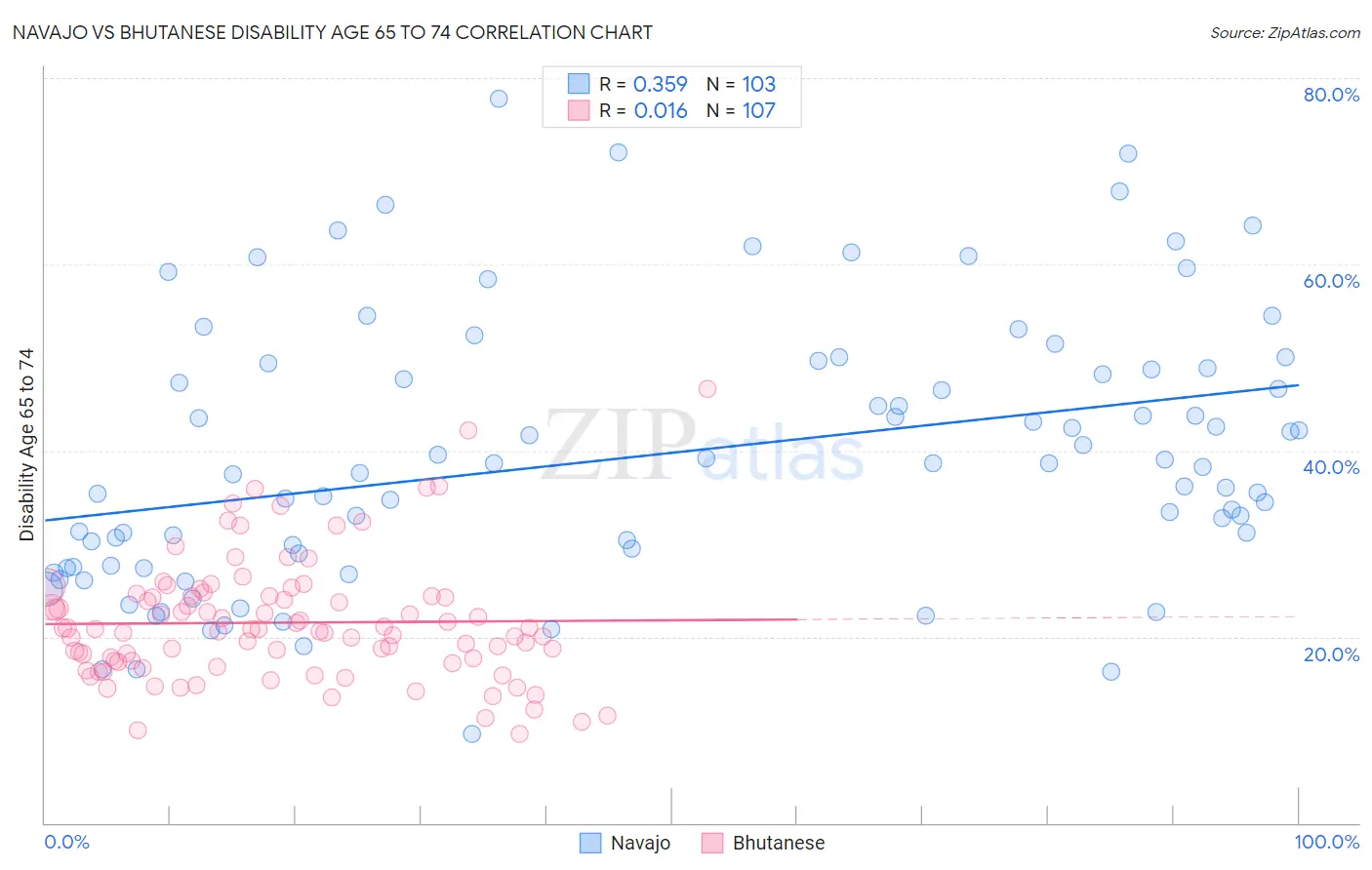Navajo vs Bhutanese Disability Age 65 to 74