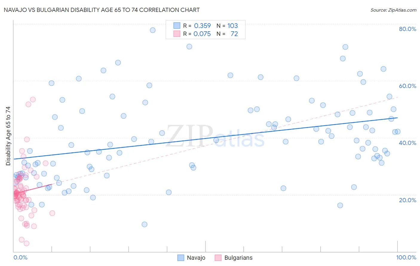 Navajo vs Bulgarian Disability Age 65 to 74