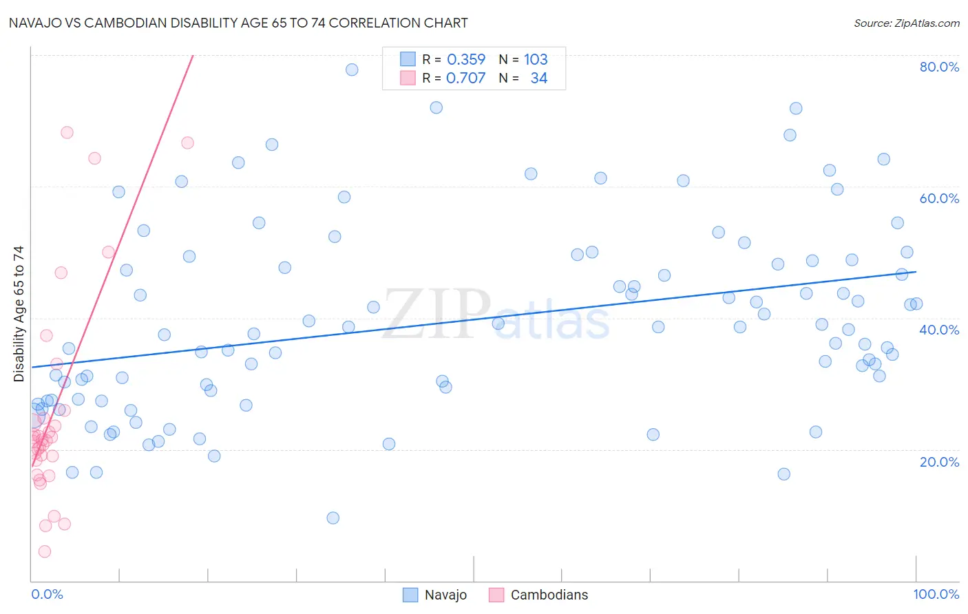 Navajo vs Cambodian Disability Age 65 to 74