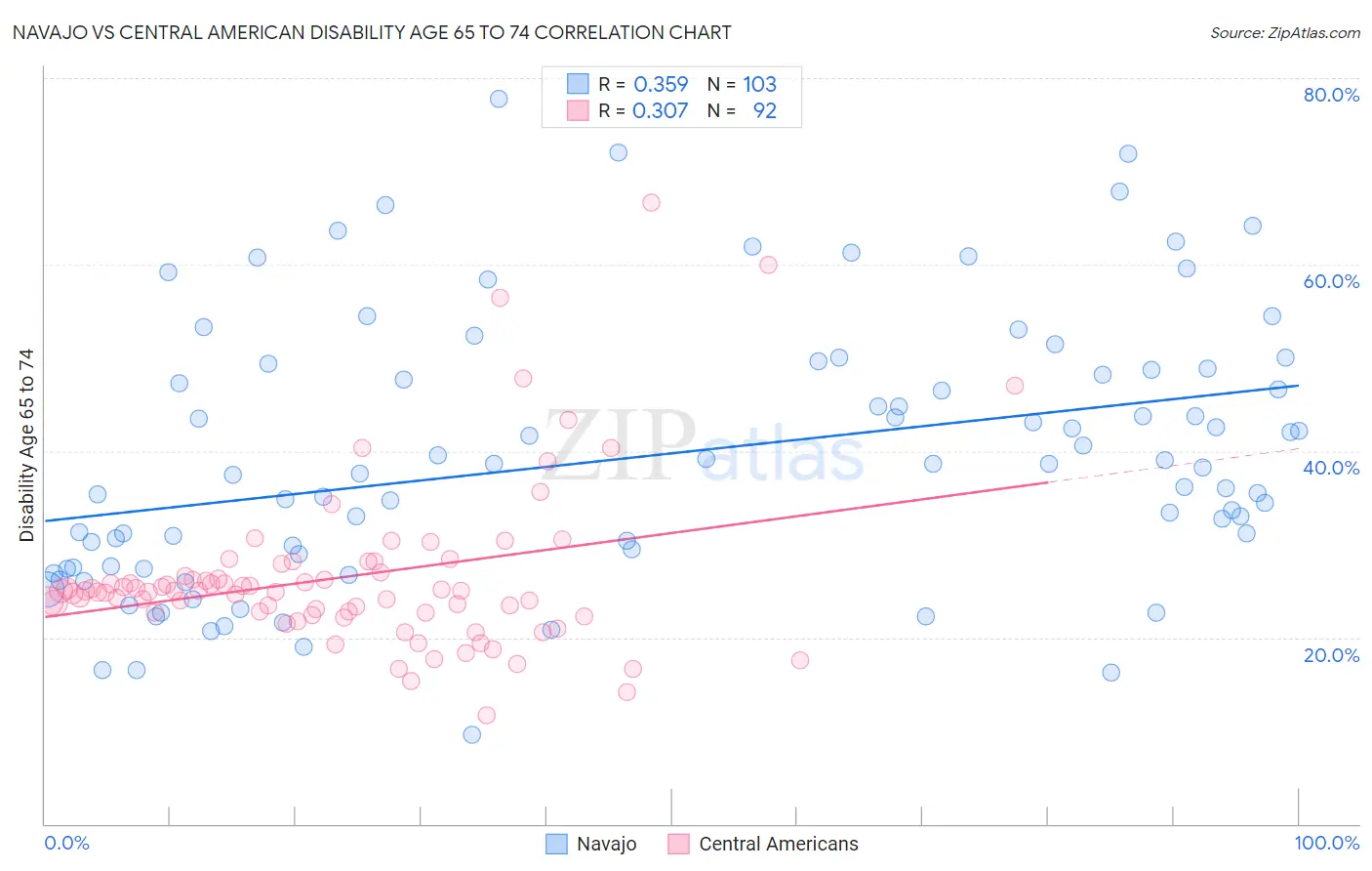 Navajo vs Central American Disability Age 65 to 74