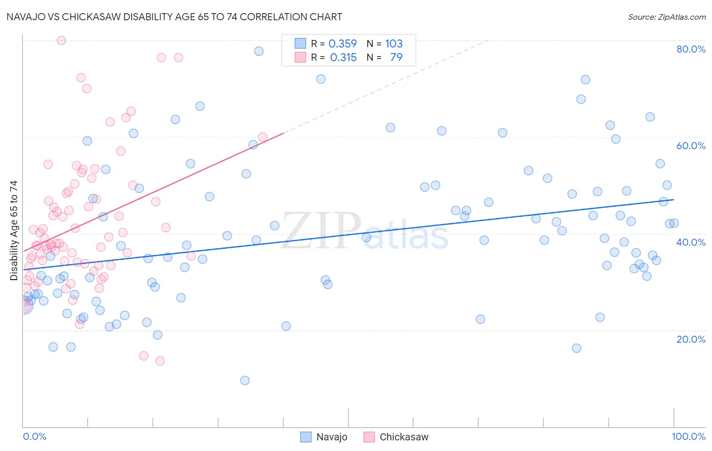 Navajo vs Chickasaw Disability Age 65 to 74