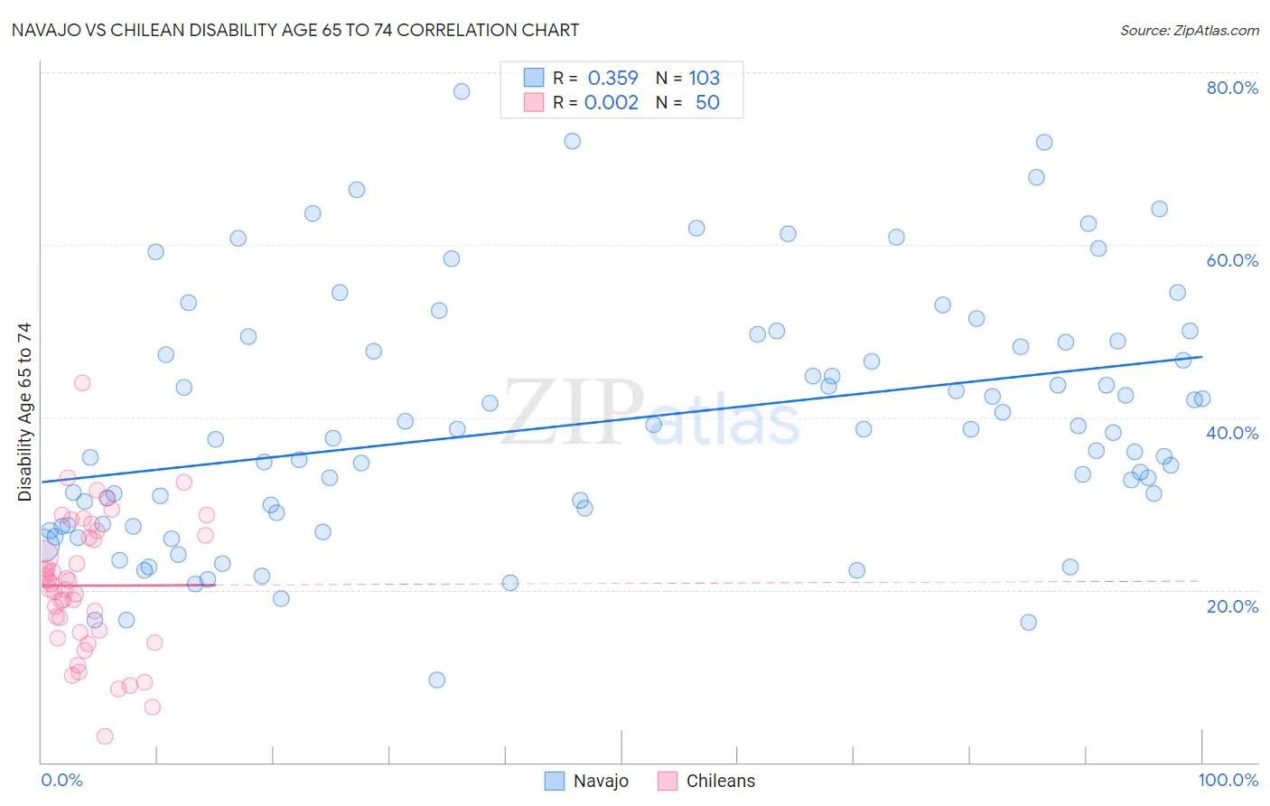 Navajo vs Chilean Disability Age 65 to 74