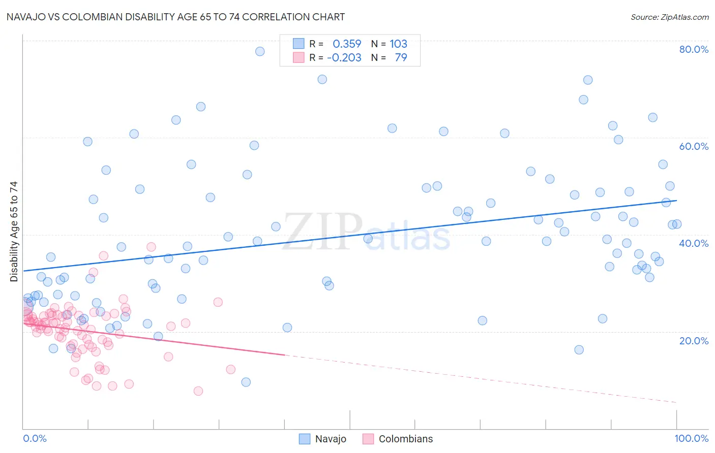 Navajo vs Colombian Disability Age 65 to 74