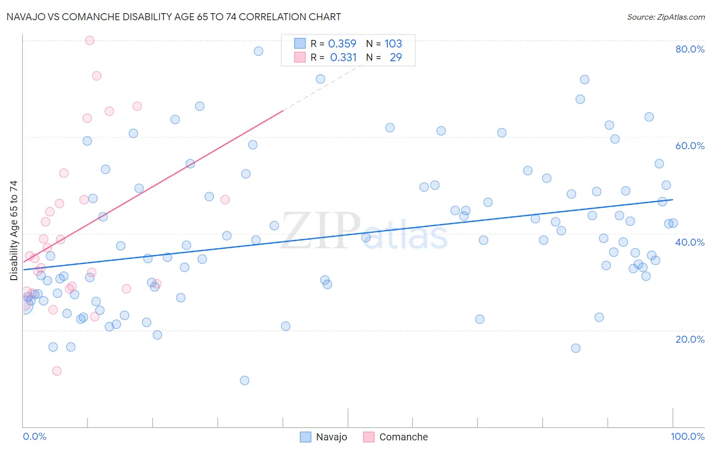 Navajo vs Comanche Disability Age 65 to 74