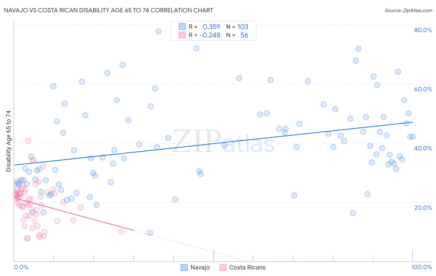 Navajo vs Costa Rican Disability Age 65 to 74