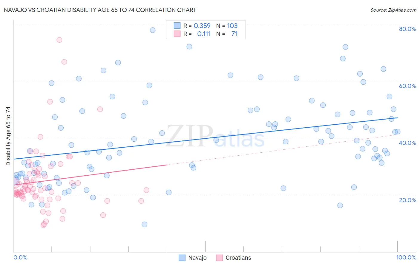 Navajo vs Croatian Disability Age 65 to 74