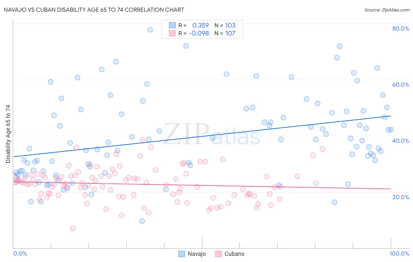 Navajo vs Cuban Disability Age 65 to 74