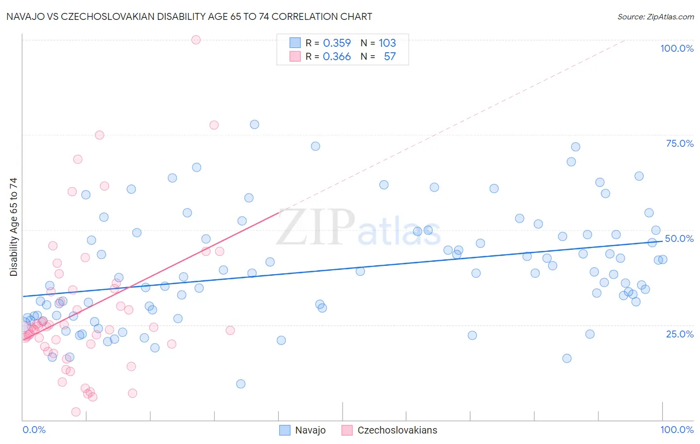 Navajo vs Czechoslovakian Disability Age 65 to 74