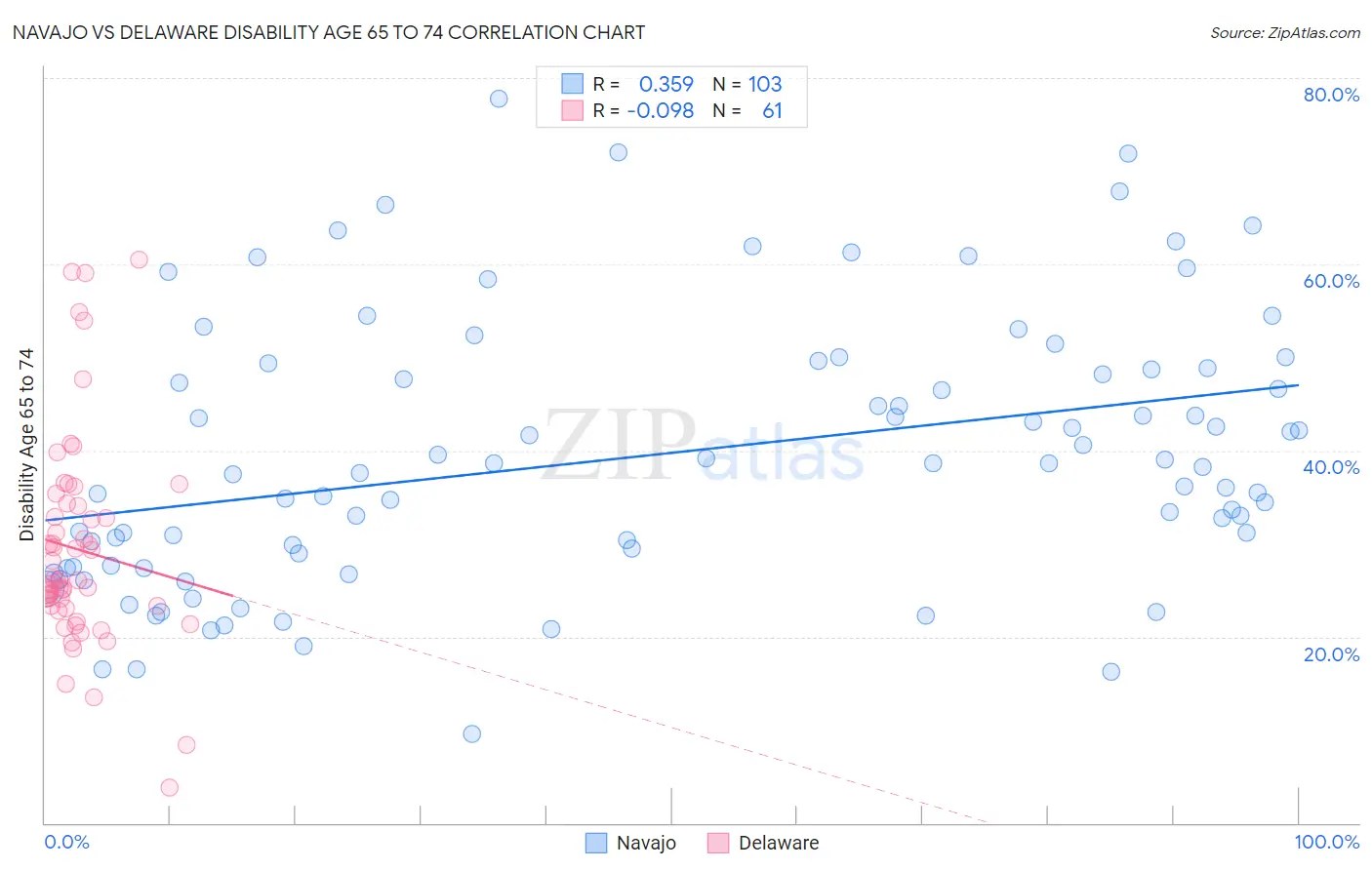 Navajo vs Delaware Disability Age 65 to 74