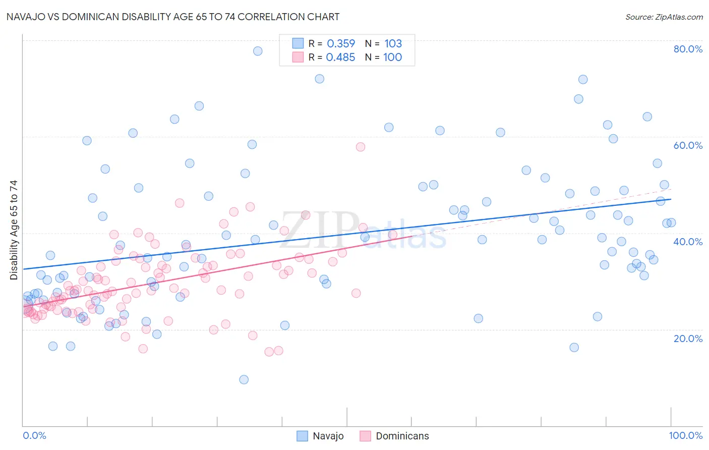 Navajo vs Dominican Disability Age 65 to 74