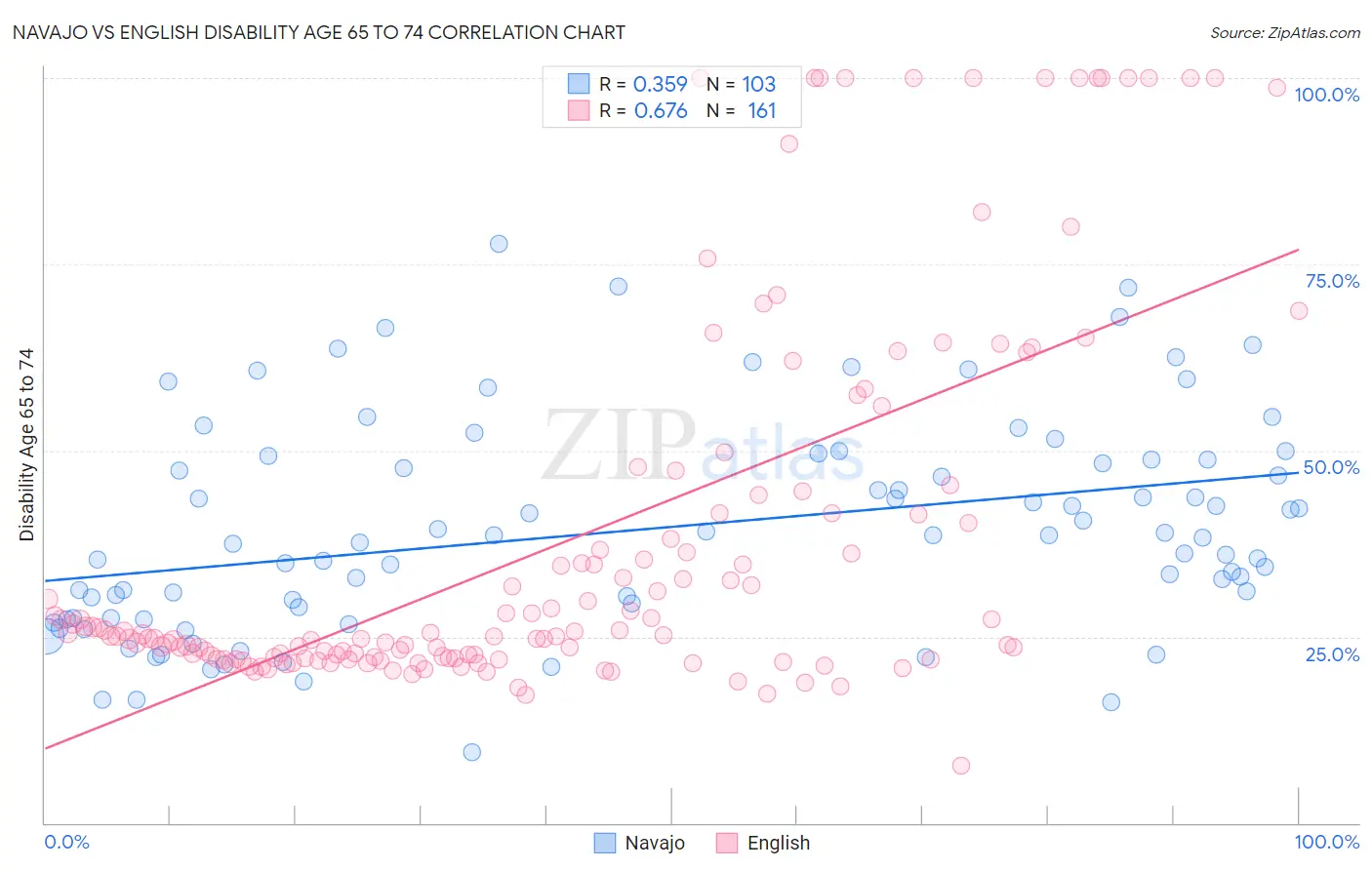 Navajo vs English Disability Age 65 to 74