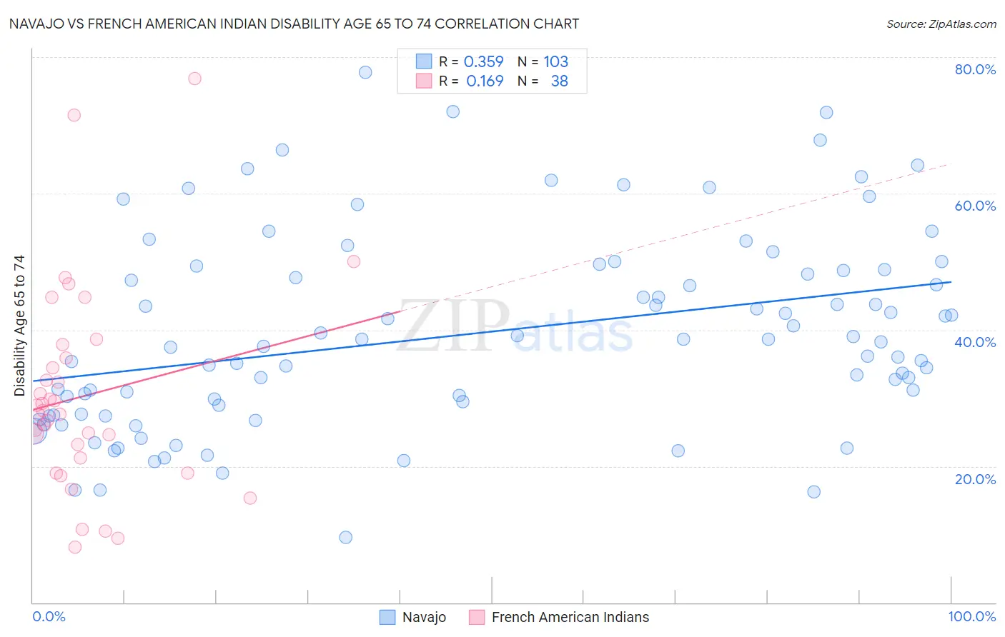 Navajo vs French American Indian Disability Age 65 to 74