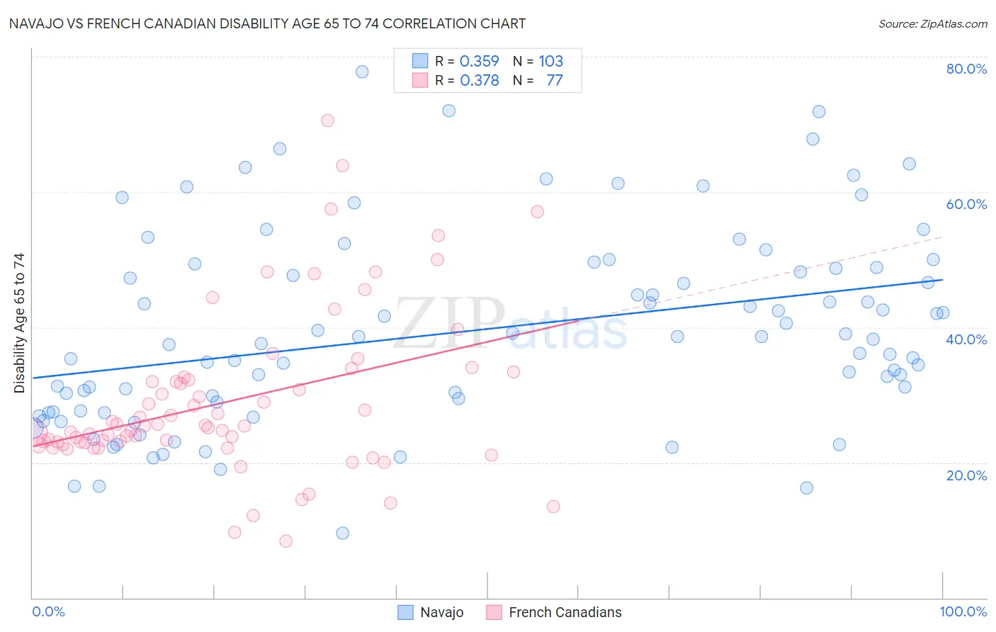 Navajo vs French Canadian Disability Age 65 to 74