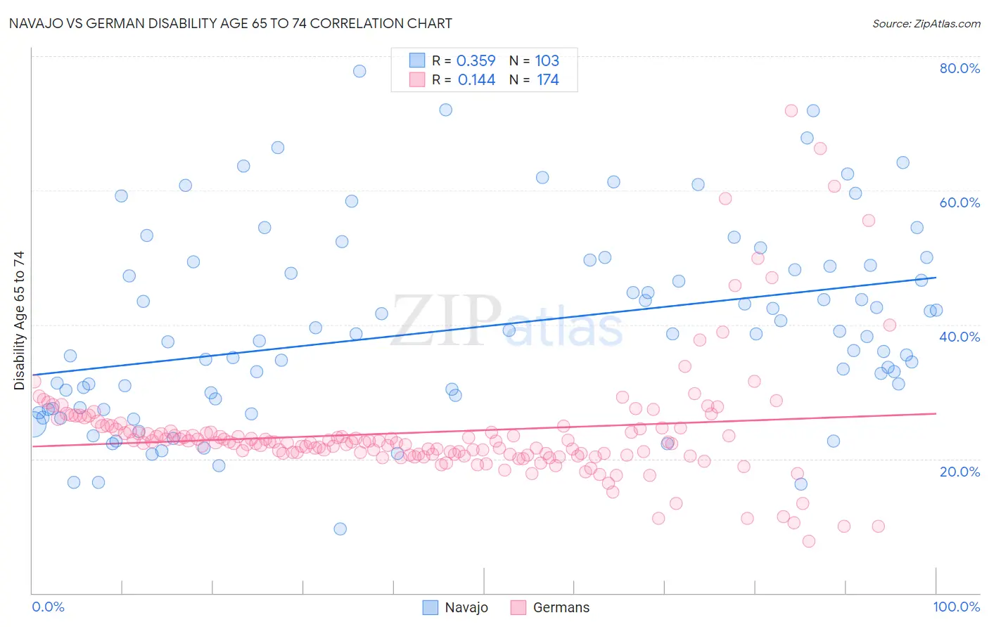 Navajo vs German Disability Age 65 to 74