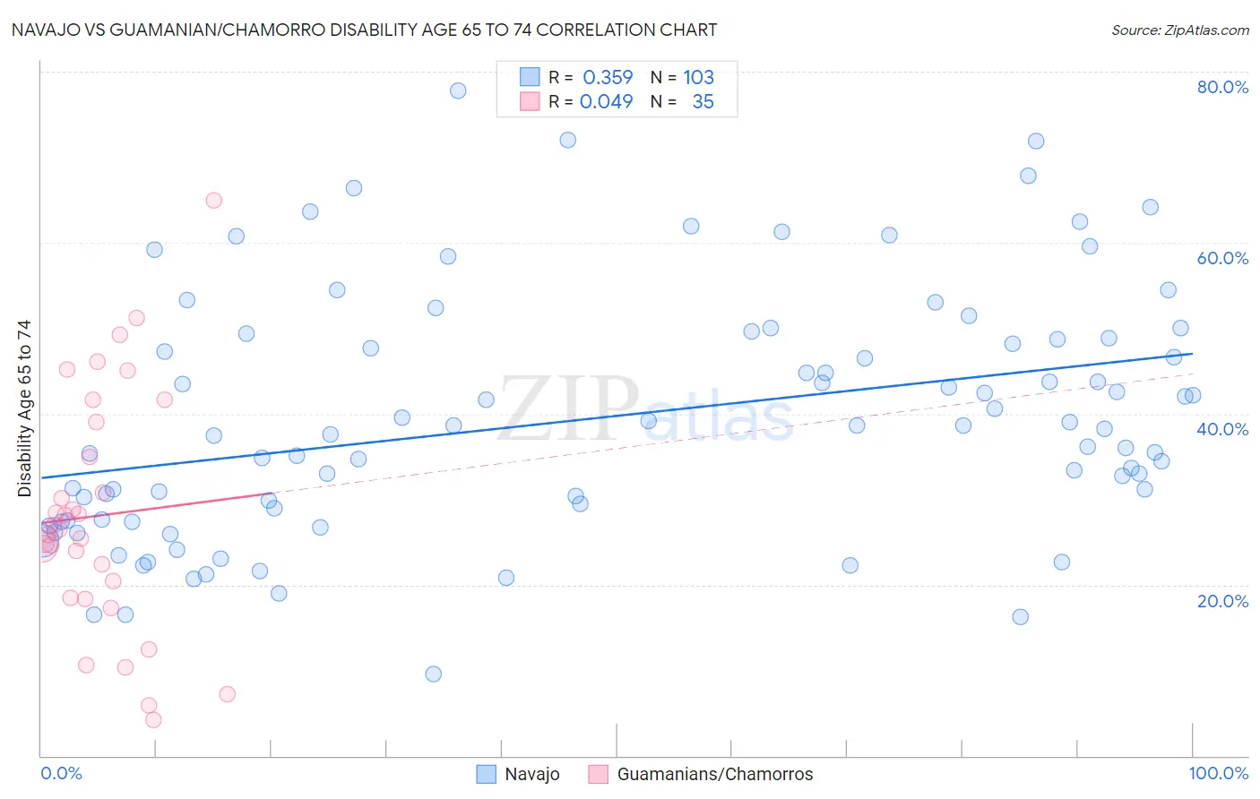 Navajo vs Guamanian/Chamorro Disability Age 65 to 74