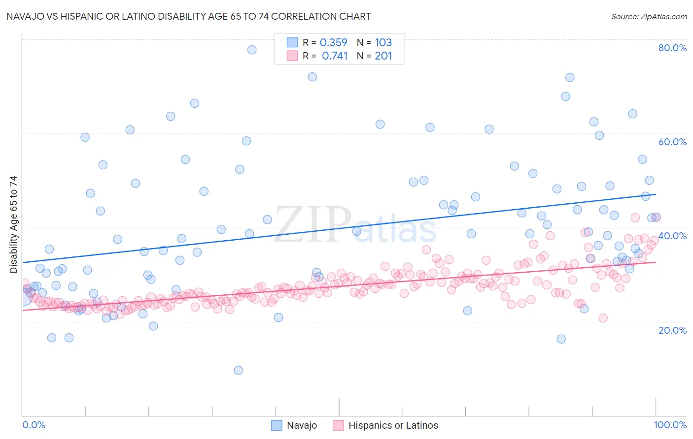 Navajo vs Hispanic or Latino Disability Age 65 to 74